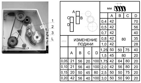 SPA-500 Налаштування гітари для встановлення величини подачі токарного верстата